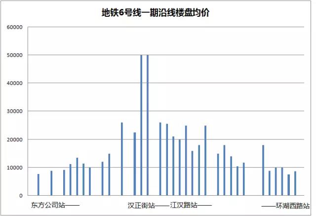 武汉16号地铁线对房价影响,武汉5号线地铁房价一览表