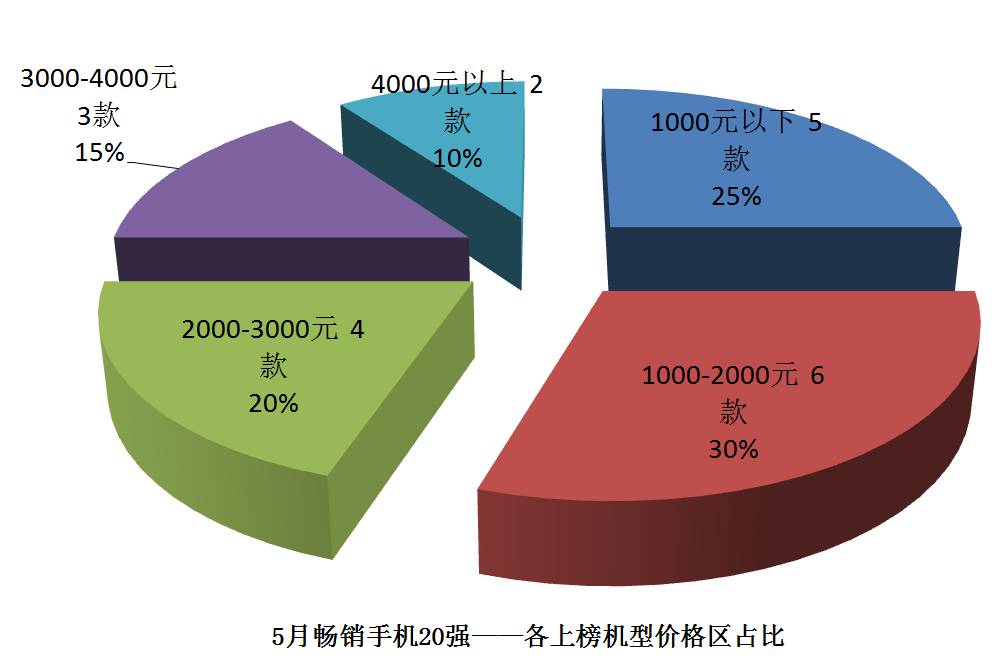 2021年5月手机销量排行榜完整,今年上半年国内手机销售排行榜