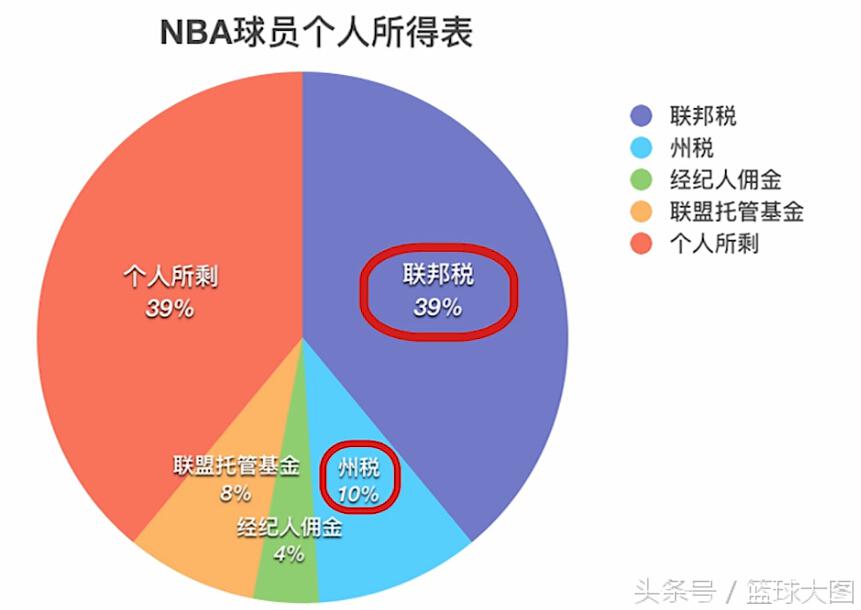 英超球星需要交多少税,足球球星收入需要缴多少税
