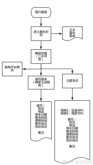 企业主福利：租车行业SEM关键词方案，推荐收藏