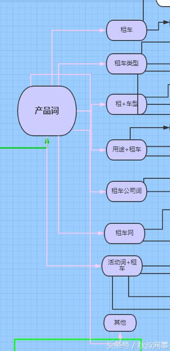 企业主福利：租车行业SEM关键词方案，推荐收藏