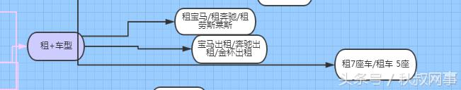 企业主福利：租车行业SEM关键词方案，推荐收藏