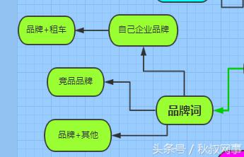 企业主福利：租车行业SEM关键词方案，推荐收藏