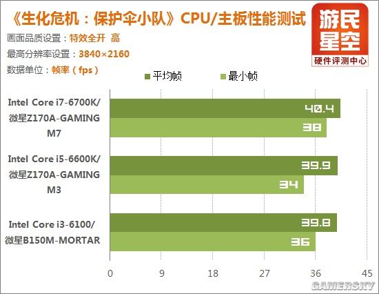 《生化危机：保护伞小队》攒机推荐：N卡游戏？A卡更爽！