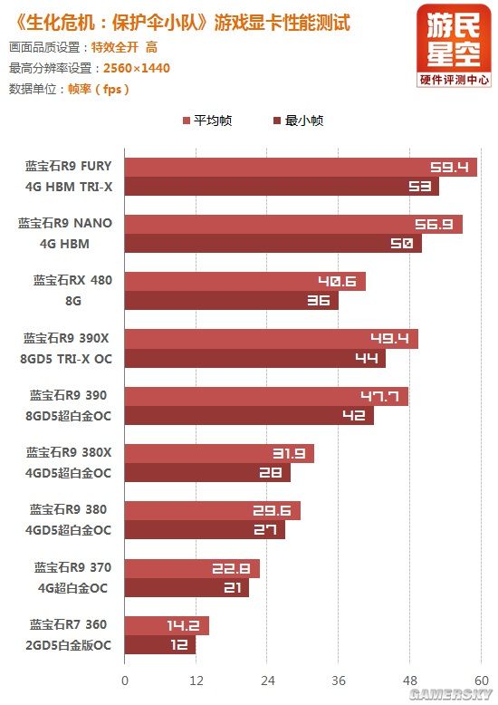 《生化危机：保护伞小队》攒机推荐：N卡游戏？A卡更爽！