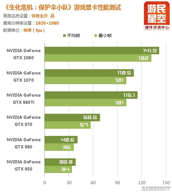 《生化危机：保护伞小队》攒机推荐：N卡游戏？A卡更爽！