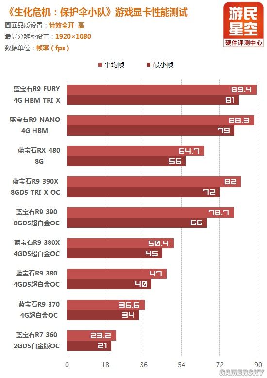 《生化危机：保护伞小队》攒机推荐：N卡游戏？A卡更爽！