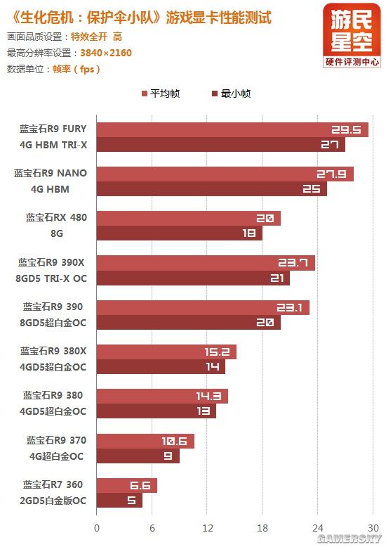 《生化危机：保护伞小队》攒机推荐：N卡游戏？A卡更爽！