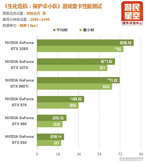 《生化危机：保护伞小队》攒机推荐：N卡游戏？A卡更爽！