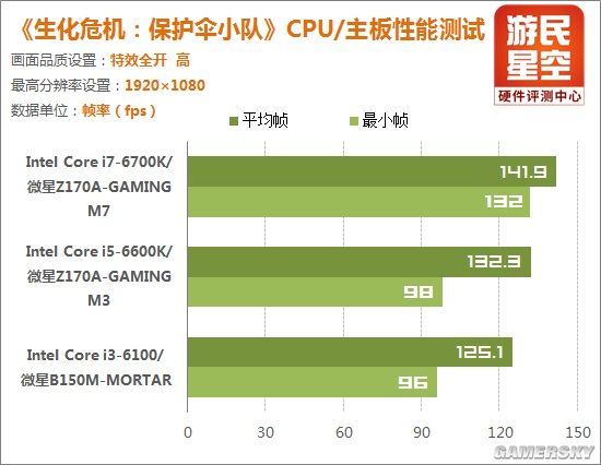 《生化危机：保护伞小队》攒机推荐：N卡游戏？A卡更爽！