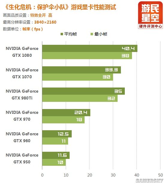 《生化危机：保护伞小队》攒机推荐：N卡游戏？A卡更爽！