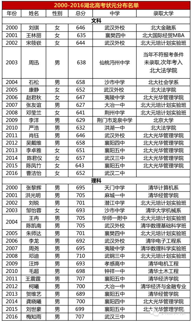 湖北省各高中2020高考喜报,湖北考试晒分数