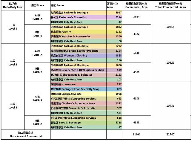 全球销售额最高的十大购物中心,全球最大免税购物中心