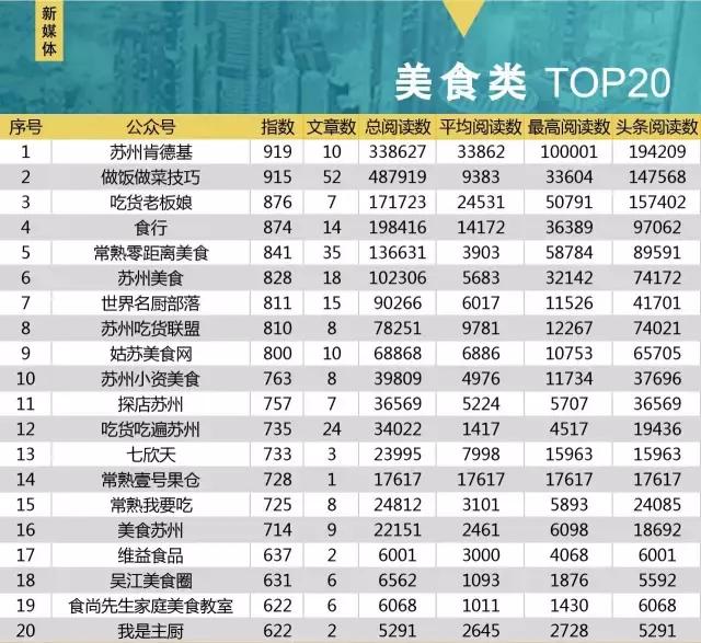 美奥肯德基放大招，夏日排名大反转