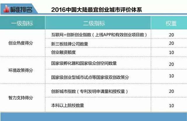 2023最佳创业城市排行榜最新,杭州创业什么行业最赚钱