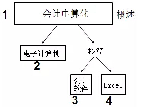 初级会计电算怎么学,初级会计电算化实务操作