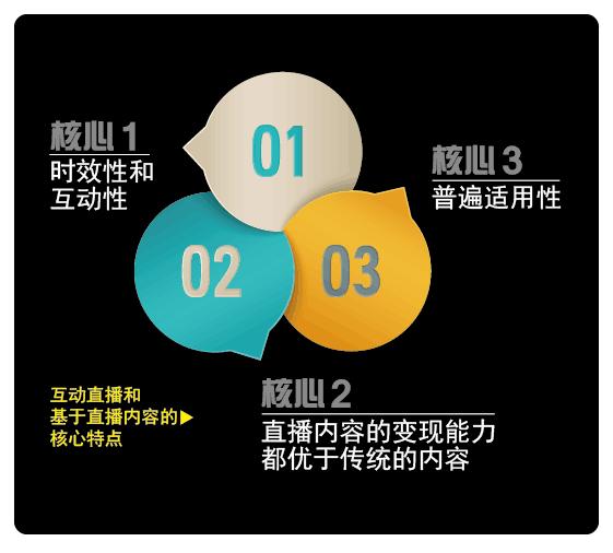 云互动直播怎么操作,亲加通讯云