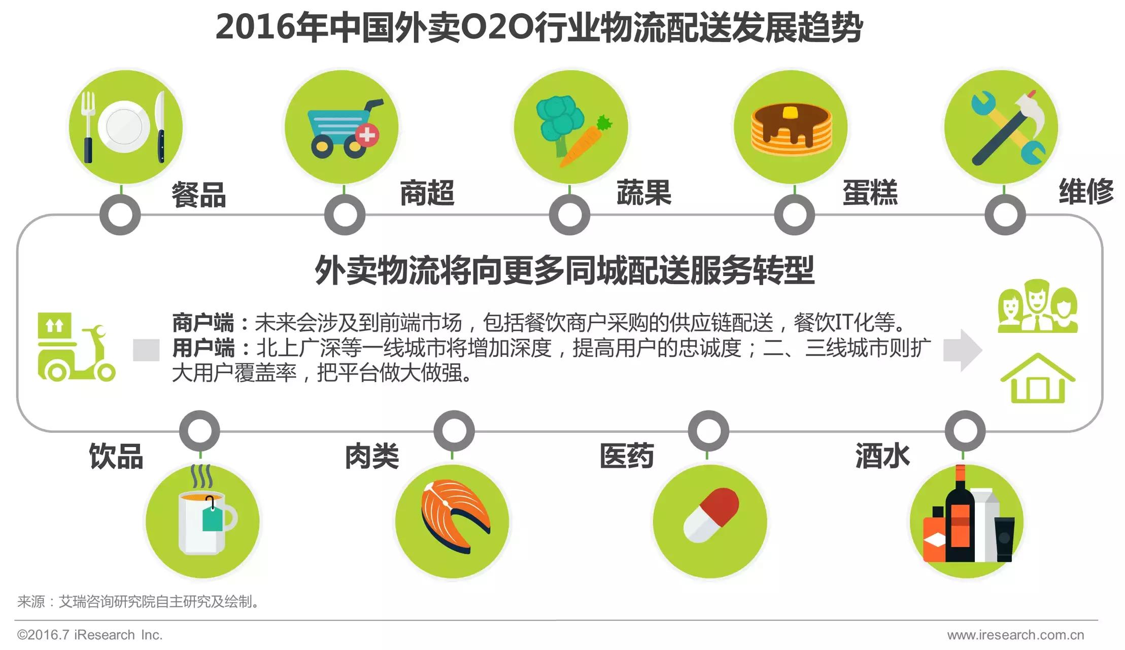 外卖o2o什么时候开始的,外卖是o2o吗