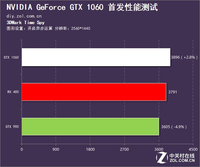 英伟达gtx10603g和rx580对比,rx480评测