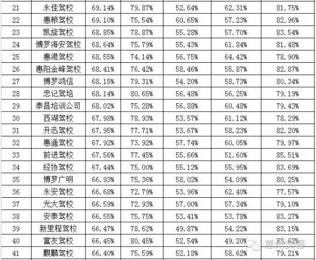 惠州最好的驾校排名,惠州驾校合格率
