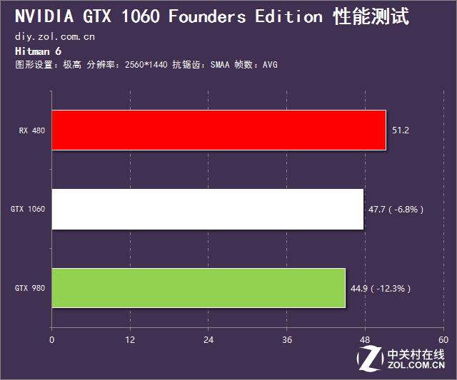 英伟达gtx10603g和rx580对比,rx480评测