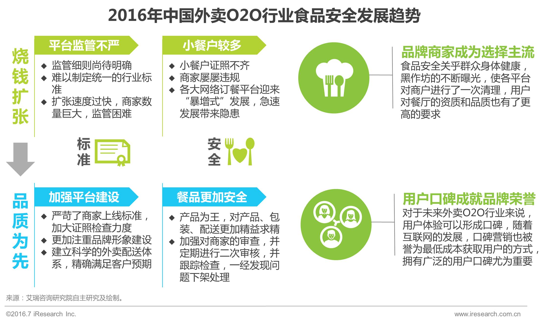 外卖o2o什么时候开始的,外卖是o2o吗