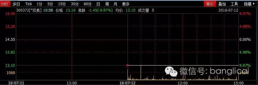4000万资金冲进一只退市股,竟是因为(附27只退市风险股)