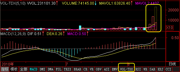 大盘八天才跌了1.47%？一根中阳就能创新高