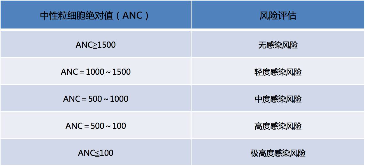 预防化疗期间白细胞减少的宣教,预防化疗副作用最有效的方法