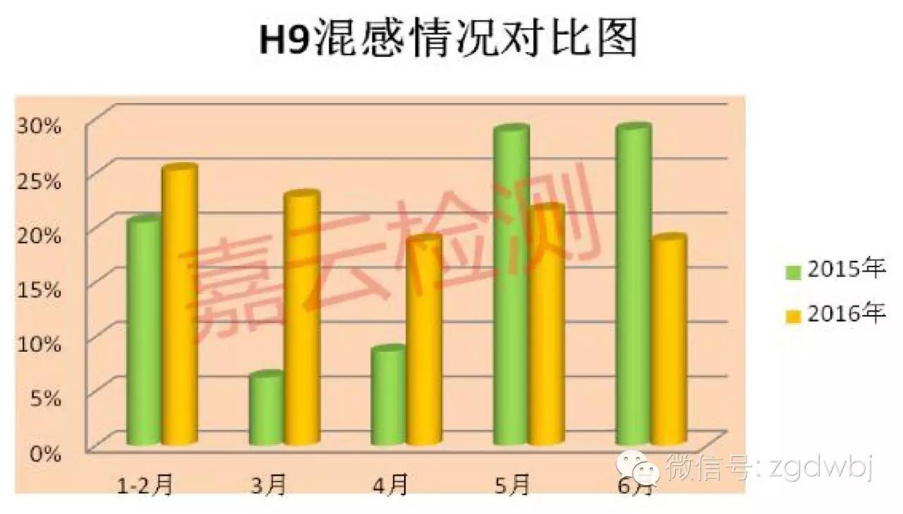 嘉云检测丨2016年6月国内禽病流行状况