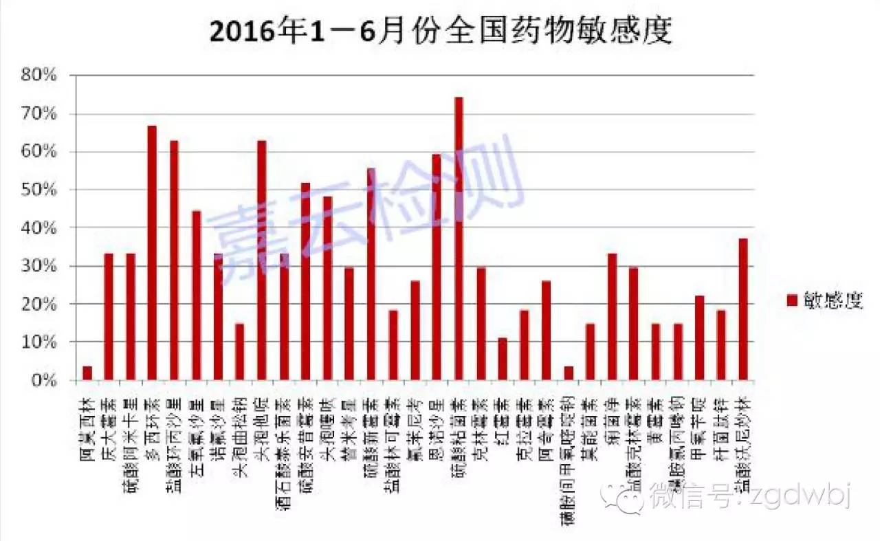 嘉云检测丨2016年6月国内禽病流行状况