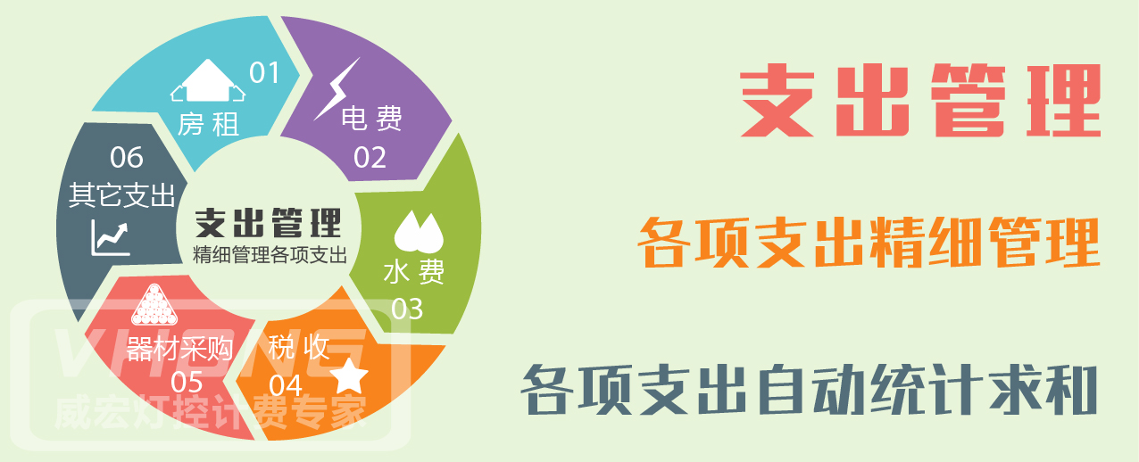 球房有哪些盈利点,球房额外盈利项目