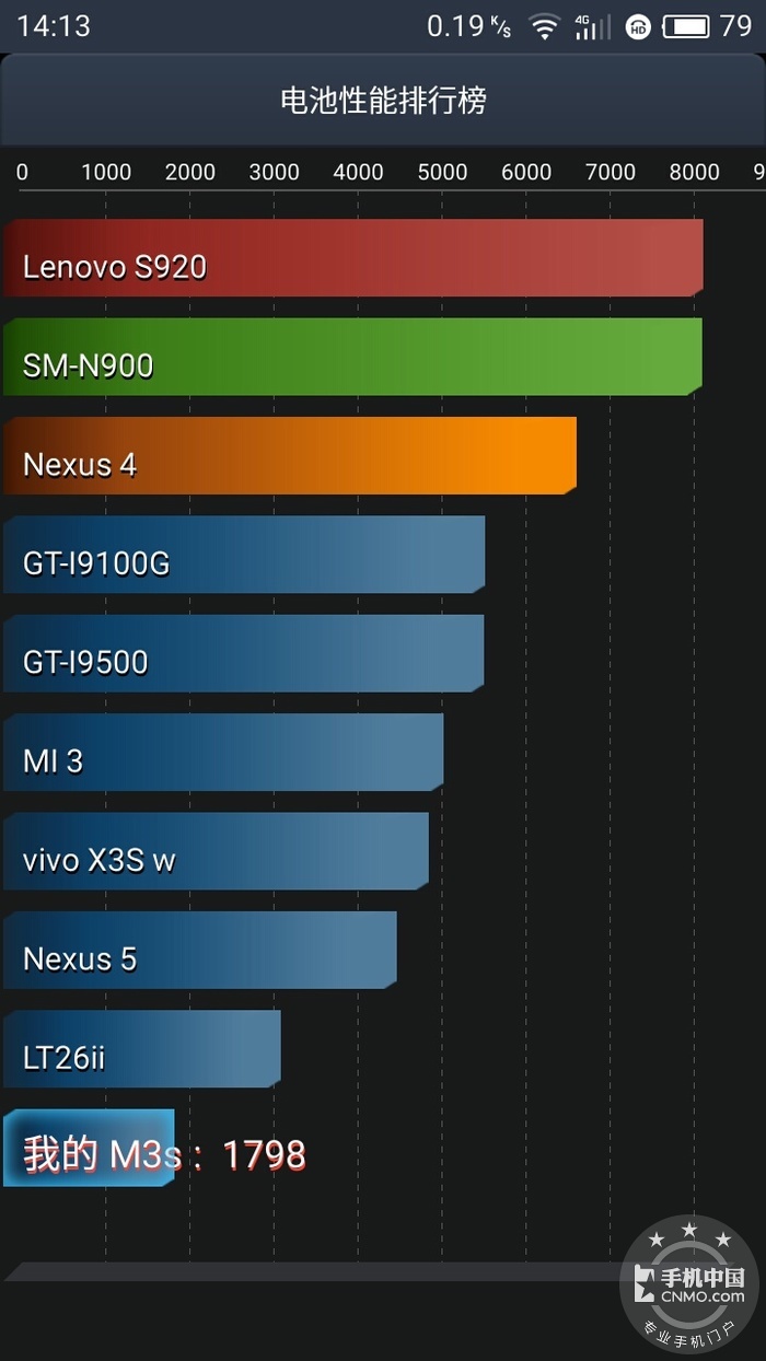 手机测评续航2024排行榜,手机最强续航测评