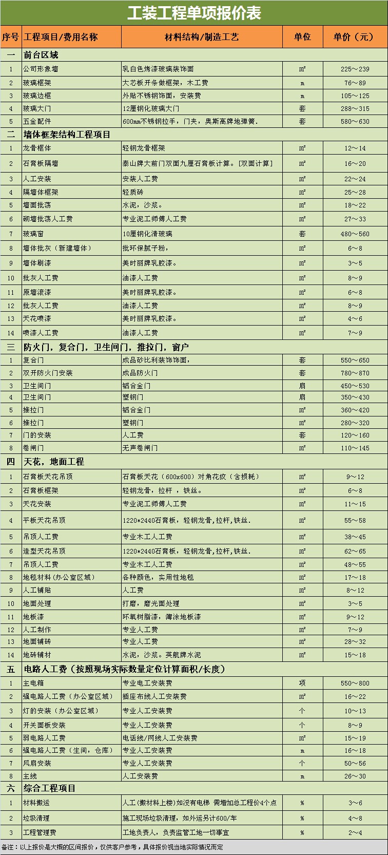 厂房装修预算细节,厂房装修应关注哪些事项