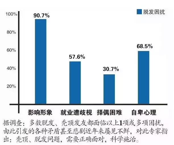 脱发原因新发现,男人女人脱发区别