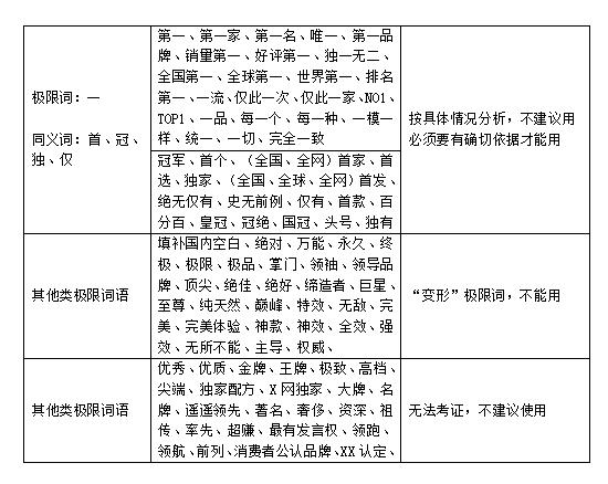 2020广告法极限词,2019新广告法极限用词处罚