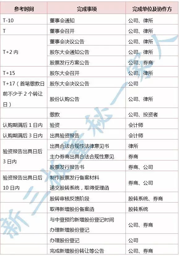 董监高增持股票,证监会定向增发最新信息公告