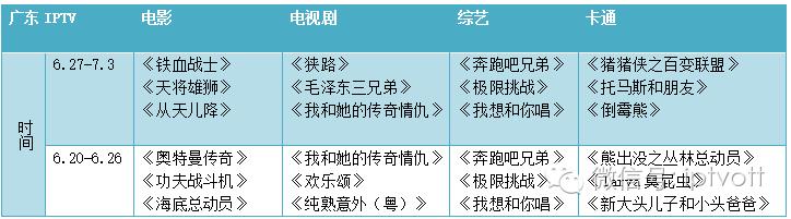 一周数据统计表,iptv游戏周排行