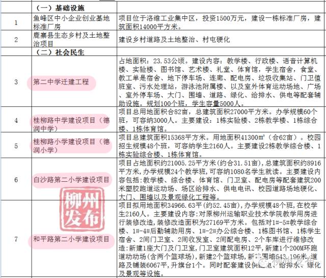 停车场、学校、安置房柳州这66个重大项目开竣工，看看在你家隔壁吗？