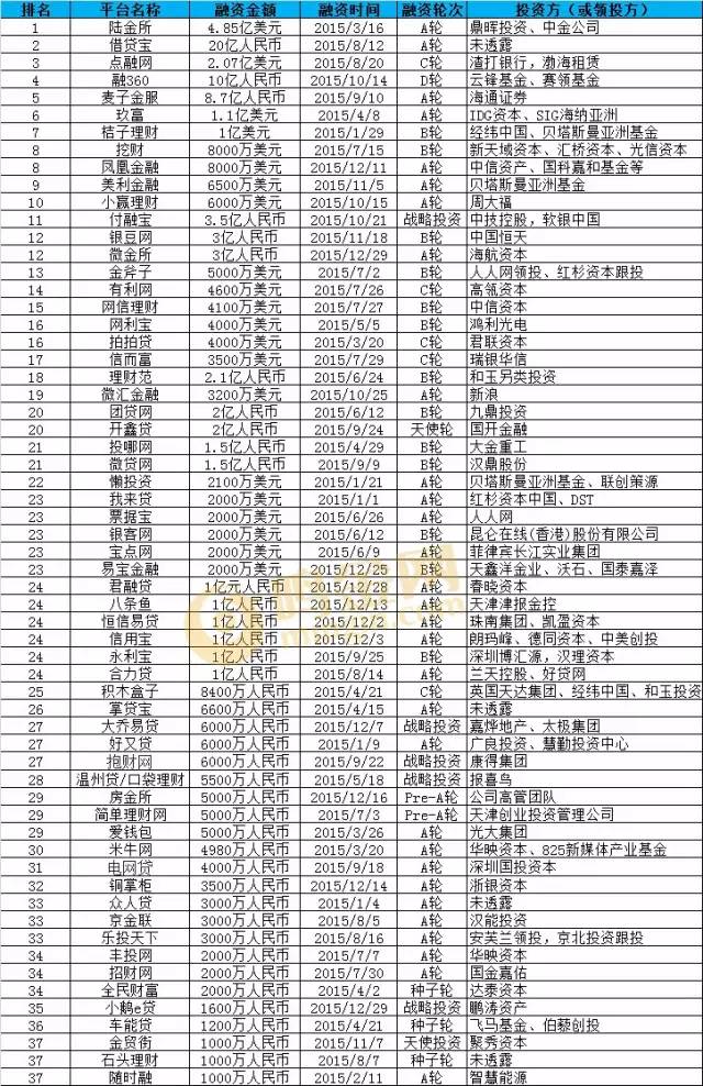2019年p2p排名前100,2017p2p理财平台排行榜