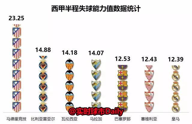 进球值模型总结半程西甲（防守篇）：马竞表示我不是针对谁