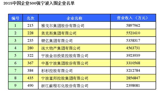 宁波再次领跑全国被世界瞩目,宁波拿了几枚金牌
