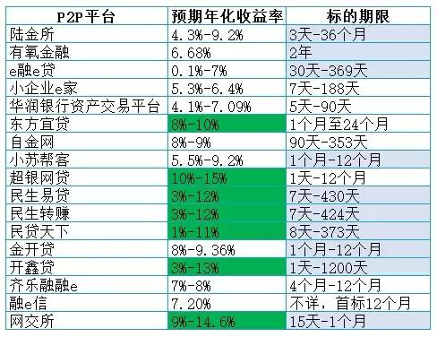 银行系P2P，你的“贵族”帽子掉了！