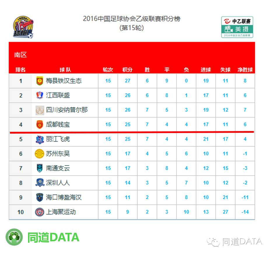 2018中乙第五轮南区积分榜,2023中乙积分榜最新南区排名