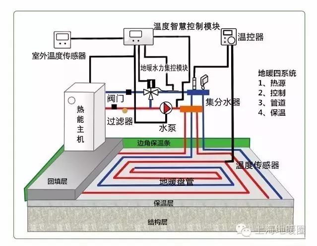 100元石墨烯地暖,100平地暖全套推荐