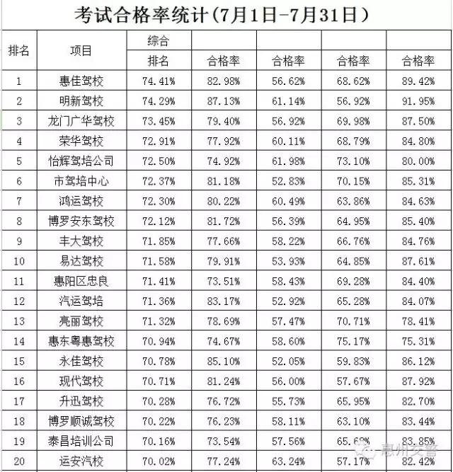 惠州驾校排行榜前十名,惠州惠城区驾校排名前十名