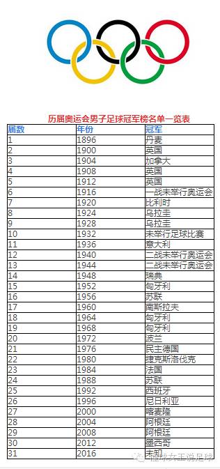 奥运男足的历史霸主，打死你也想不到！