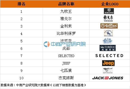 2020男装品牌排行榜前十名,品牌衣柜衣服排行榜