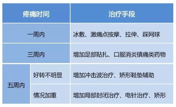 跑步足底筋膜炎一般多久恢复,足底筋膜炎休息一个月后跑步疼
