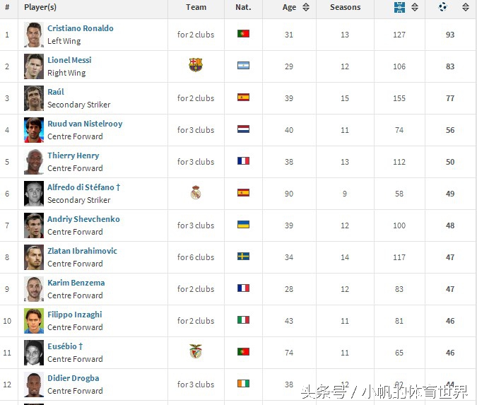 皇马三连冠c罗欧冠进球数,欧冠历史射手榜c罗